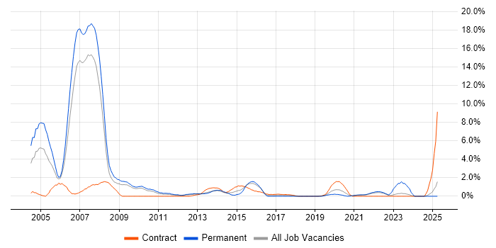 Job vacancy trend for Storage Management in Hounslow Job vacancy trend for Storage Management in Hounslow