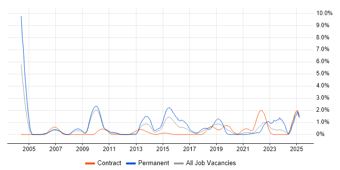 Job vacancy trend for Strategic Planning in Hounslow Job vacancy trend for Strategic Planning in Hounslow