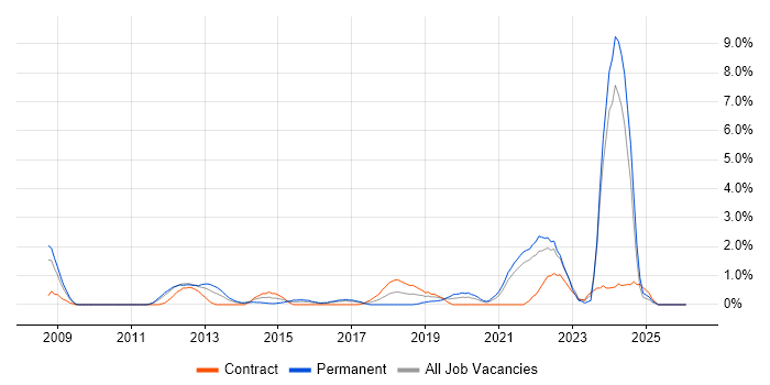 Strategic Roadmap job vacancy trend in Hounslow