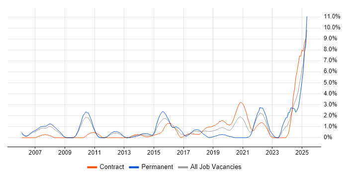 Job vacancy trend for Strategic Thinking in Hounslow Job vacancy trend for Strategic Thinking in Hounslow