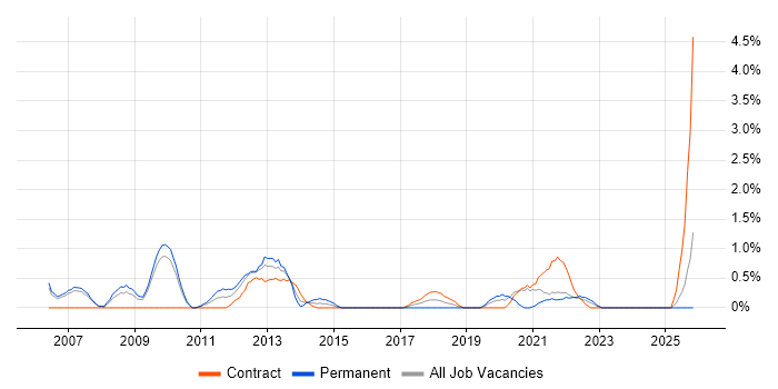 Media Streaming job vacancy trend in Hounslow