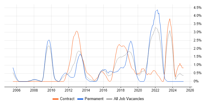 Job vacancy trend for Video\Live Streaming in Hounslow Job vacancy trend for Video\Live Streaming in Hounslow