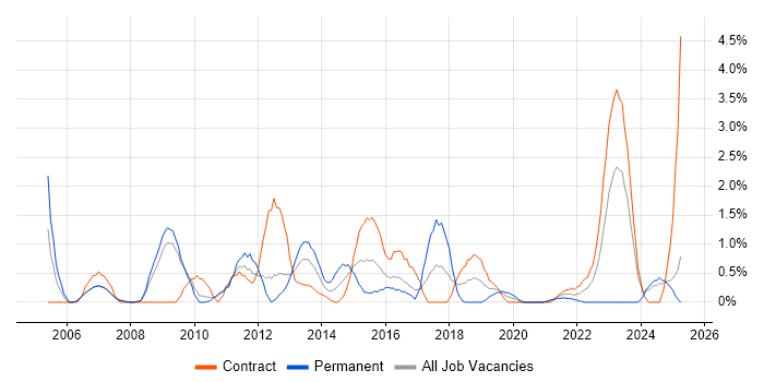 Job vacancy trend for Supplier Management in Hounslow