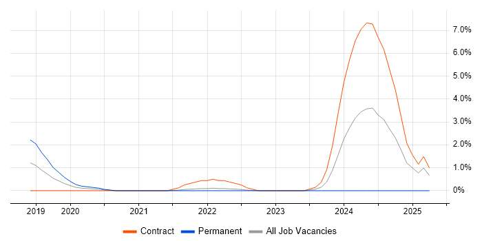 Job vacancy trend for Swagger in Hounslow