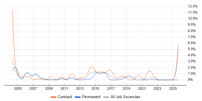 System Testing job vacancy trend in Hounslow