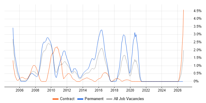 Systems Analysis job vacancy trend in Hounslow