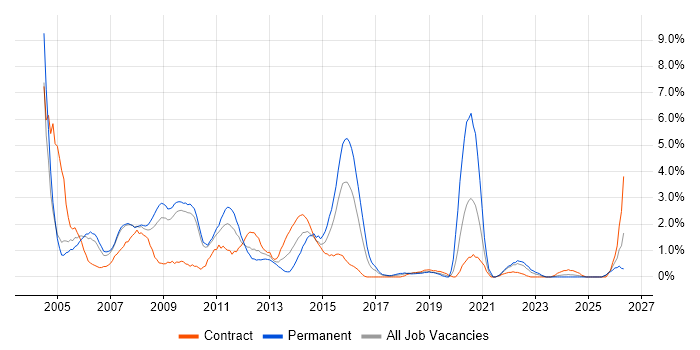 Systems Analyst job vacancy trend in Hounslow