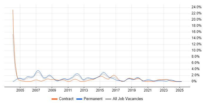 Job vacancy trend for Systems Engineer in Hounslow Job vacancy trend for Systems Engineer in Hounslow