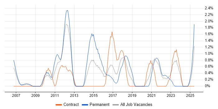 Job vacancy trend for Systems Engineering in Hounslow Job vacancy trend for Systems Engineering in Hounslow