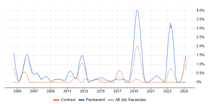 Job vacancy trend for Systems Manager in Hounslow Job vacancy trend for Systems Manager in Hounslow