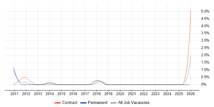 Systems Thinking job vacancy trend in Hounslow