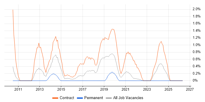 Target Operating Model job vacancy trend in Hounslow