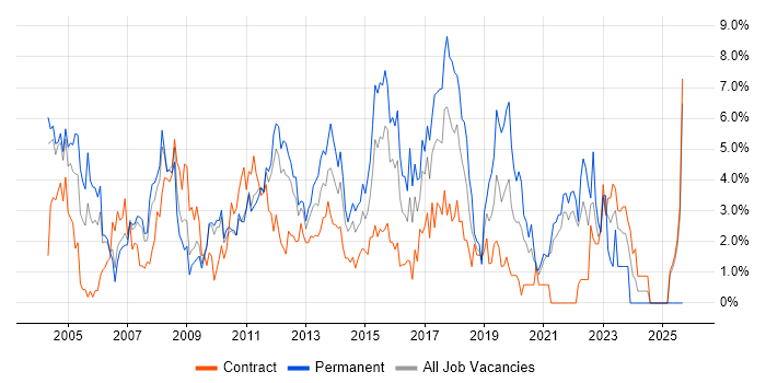 TCP/IP job vacancy trend in Hounslow