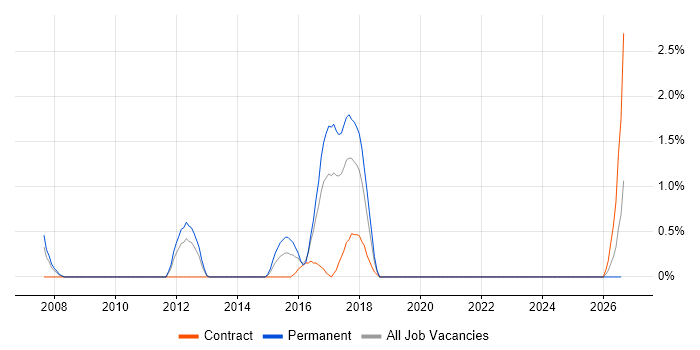 tcpdump job vacancy trend in Hounslow