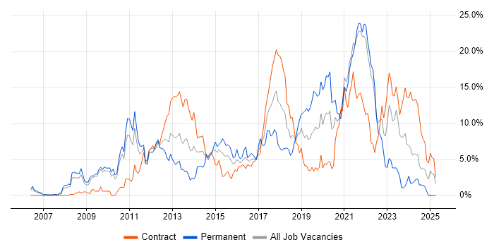 Job vacancy trend for TDD in Hounslow Job vacancy trend for TDD in Hounslow