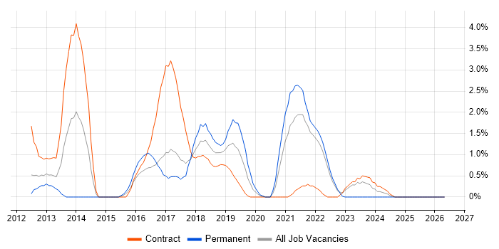 TeamCity job vacancy trend in Hounslow