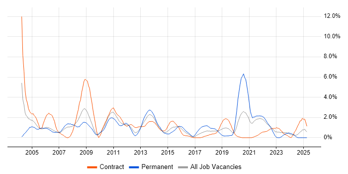 Job vacancy trend for Technical Analyst in Hounslow