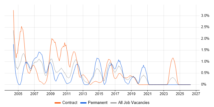 Technical Architect job vacancy trend in Hounslow