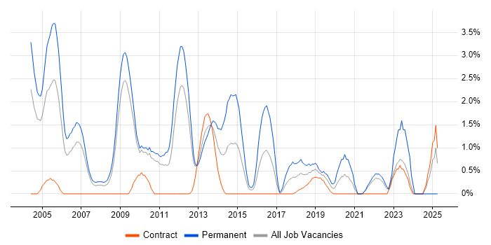 Job vacancy trend for Technical Architecture in Hounslow Job vacancy trend for Technical Architecture in Hounslow