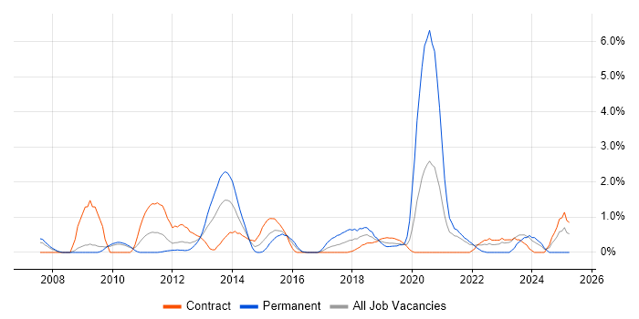 Job vacancy trend for Technical Business Analyst in Hounslow