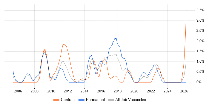 Technical Leader job vacancy trend in Hounslow
