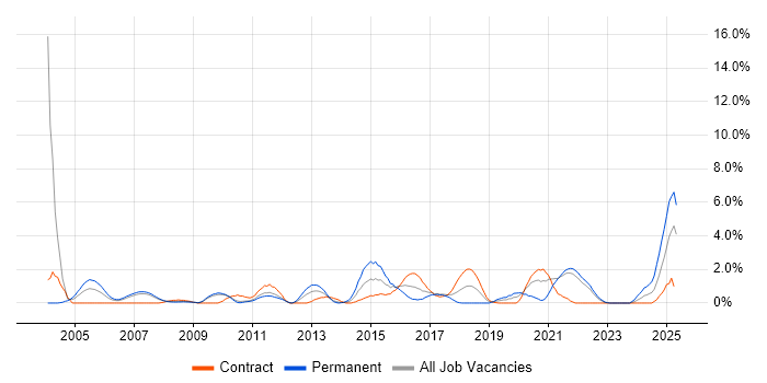 Job vacancy trend for Technical Leadership in Hounslow Job vacancy trend for Technical Leadership in Hounslow