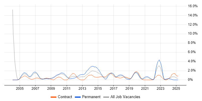 Job vacancy trend for Technical Manager in Hounslow Job vacancy trend for Technical Manager in Hounslow