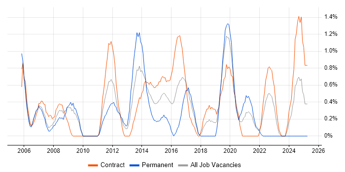 Job vacancy trend for Technical Project Manager in Hounslow Job vacancy trend for Technical Project Manager in Hounslow