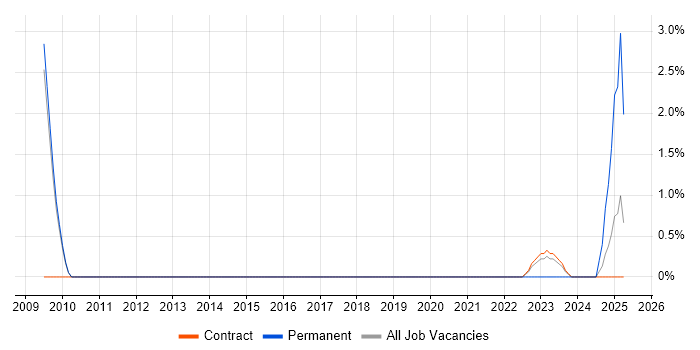 Job vacancy trend for Technologist in Hounslow Job vacancy trend for Technologist in Hounslow