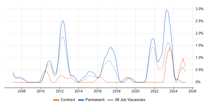 Job vacancy trend for Technology Roadmap in Hounslow Job vacancy trend for Technology Roadmap in Hounslow