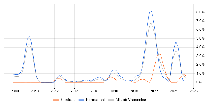 Job vacancy trend for Technology Strategy in Hounslow Job vacancy trend for Technology Strategy in Hounslow