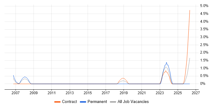 Technology Transformation job vacancy trend in Hounslow