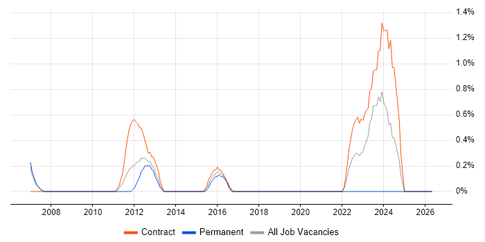 Telecoms Business Analyst job vacancy trend in Hounslow