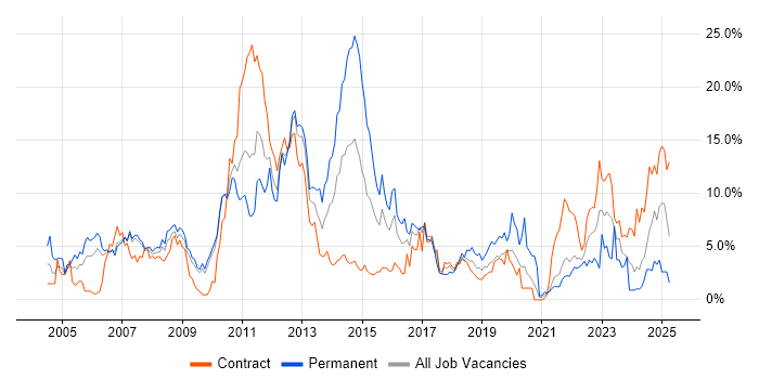 Job vacancy trend for Telecoms in Hounslow