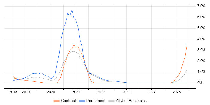Job vacancy trend for TensorFlow in Hounslow Job vacancy trend for TensorFlow in Hounslow