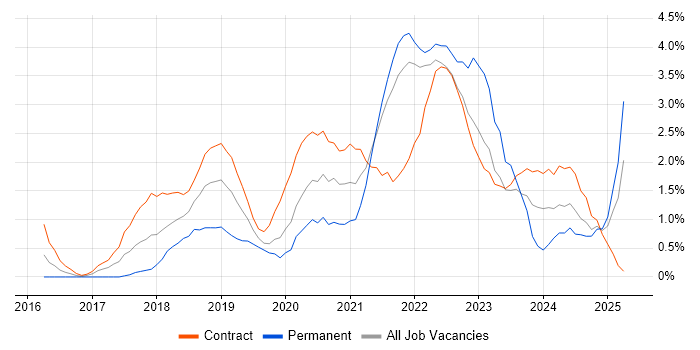 Job vacancy trend for Terraform in Hounslow Job vacancy trend for Terraform in Hounslow