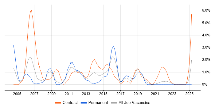 Job vacancy trend for Test Analyst in Hounslow
