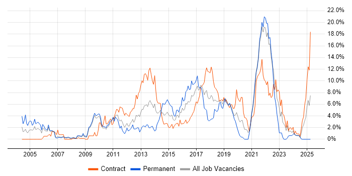Job vacancy trend for Test Automation in Hounslow Job vacancy trend for Test Automation in Hounslow