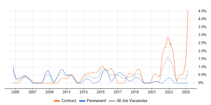 Job vacancy trend for Test Management in Hounslow Job vacancy trend for Test Management in Hounslow