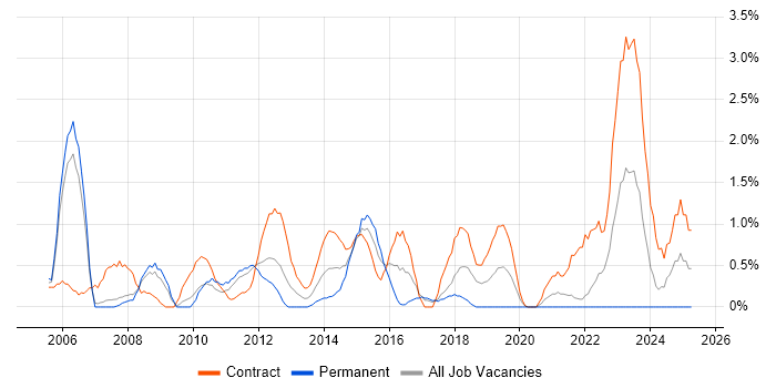 Job vacancy trend for Test Manager in Hounslow
