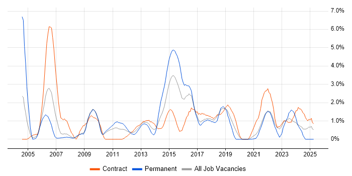 Job vacancy trend for Test Strategy in Hounslow
