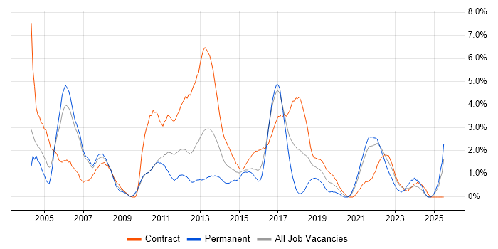 Job vacancy trend for Tester in Hounslow Job vacancy trend for Tester in Hounslow