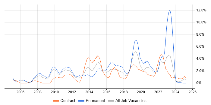Job vacancy trend for Time Management in Hounslow