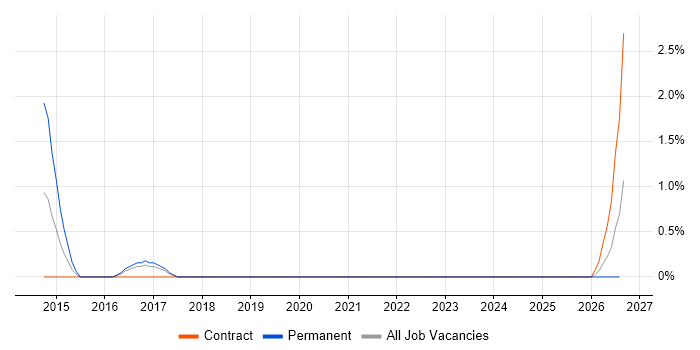 Traffic Engineer job vacancy trend in Hounslow