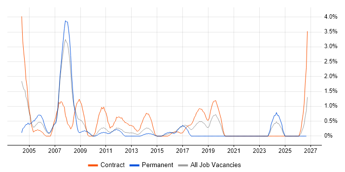 Trainer job vacancy trend in Hounslow