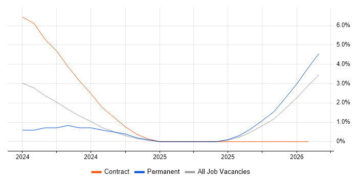 Typelevel job vacancy trend in Hounslow