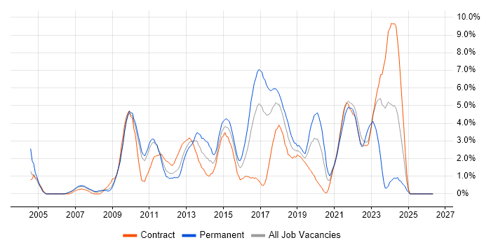 Unit Testing job vacancy trend in Hounslow