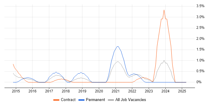 Job vacancy trend for Unity (Game Engine) in Hounslow Job vacancy trend for Unity (Game Engine) in Hounslow