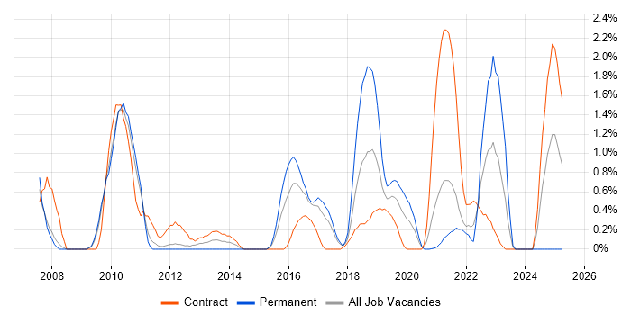 Job vacancy trend for Usability Testing in Hounslow Job vacancy trend for Usability Testing in Hounslow