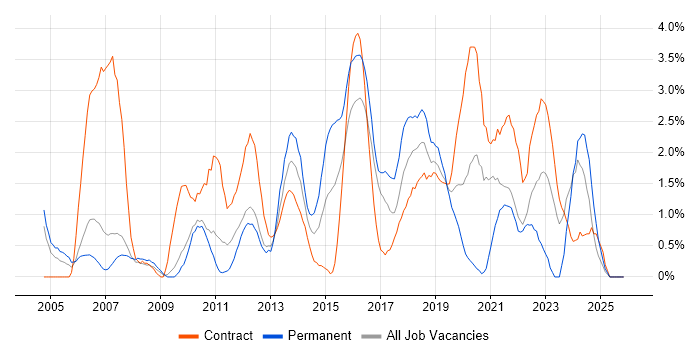 Use Case job vacancy trend in Hounslow